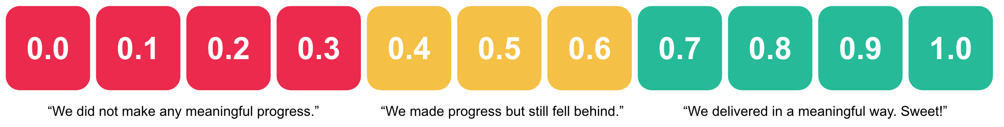 OKR scoring methodology