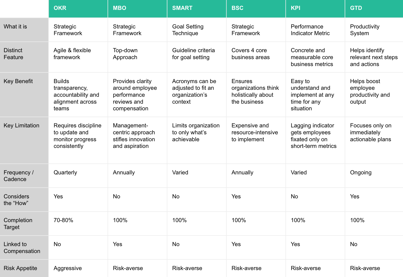 OKR-vs-MBO-vs-SMART-vs-BSC-vs-KPI-GTD comparison