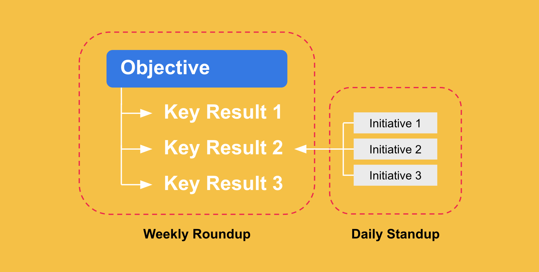 OKRs for weekly meetings